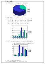 [성심리학] 피임에관한 대학생들의 실태와 생각-7