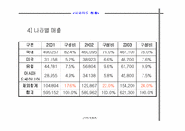 [국제기업분석] 시세이도 글로벌 기업분석-7