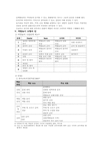 [국어교육] 역할놀이 수업-4