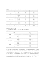 [조직행동론]조직 커뮤니케이션과 조직문화-설문조사내용을 중심으로-6