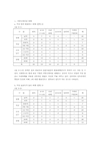 [조직행동론]조직 커뮤니케이션과 조직문화-설문조사내용을 중심으로-7