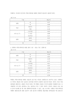 [조직행동론]조직 커뮤니케이션과 조직문화-설문조사내용을 중심으로-9