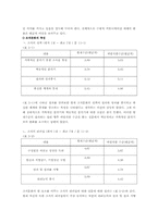 [조직행동론]조직 커뮤니케이션과 조직문화-설문조사내용을 중심으로-11