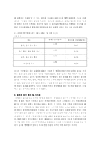 [조직행동론]조직 커뮤니케이션과 조직문화-설문조사내용을 중심으로-12