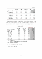[투자론] 모의투자-7