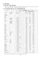 [노사관계론] 최저생계비 보고서-10