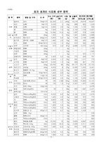 [노사관계론] 최저생계비 보고서-16