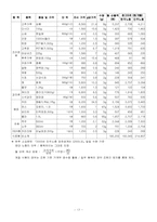 [노사관계론] 최저생계비 보고서-18