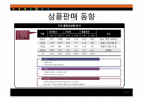 [유통관리] 국내 편의점 운영동향과 향후 전망-13