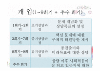 [사회복지실천론] 인지행동이론으로 `여자 ,정혜` 상담-7