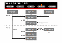[마케팅] 9장 서비스관리-7