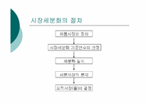 시장세분화와 제품포지셔닝-5