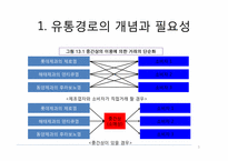 유통관리 -유통경로의 설계와 물적 유통-5