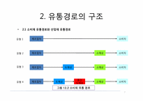 유통관리 -유통경로의 설계와 물적 유통-7