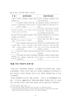 비정규직 문제와 인권 -헌법에 보장된 노동권을 중심으로-6
