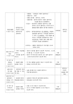 25~35개월 영아를 위한 일일 보육계획안-3