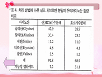 실크단백질을 이용한 주름예방 및 개선 건강기능성식품 개발-20