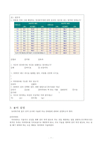 여대생들의 자기 몸매 인식실태와 그 문제점-5