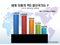 미국의 자동차 산업-2