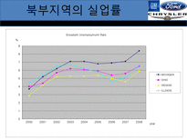 미국의 자동차 산업-17