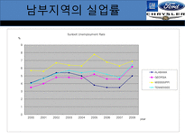 미국의 자동차 산업-18