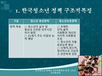 한국청소년 정책의 구조적특징과 한계 그리고 선진화과제-5