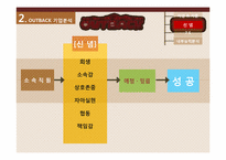 [국제경영] OUTBACK(아웃백) 한국진출의 성공 전략에 대하여-7