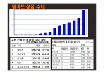 Walmart(월마트) 경영전략과 한국공략-8