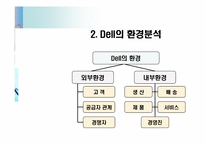 [전략경영] Dell의 환경분석, SWOT 분석-9