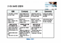 [전략경영] Dell의 환경분석, SWOT 분석-12