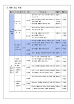 중학교 사회과(한국지리) 수업지도안-7