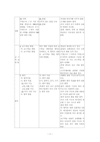 [교과교육론] 불어과 6,7차 교과서 교재분석-3