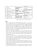 중2 영어교과서(두산동아) 분석-1