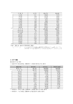 [지역사회복지론] 용인시 생산기능 조사-3