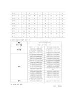 자원봉사센터의 현황과 문제점-10
