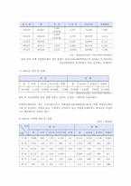 자원봉사센터의 현황과 문제점-11