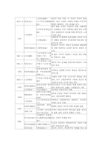 중국 현대 문학사 연표 정리-4