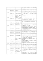 중국 현대 문학사 연표 정리-5