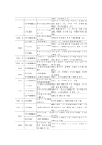 중국 현대 문학사 연표 정리-6