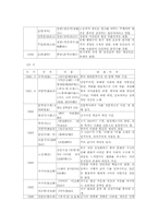중국 현대 문학사 연표 정리-7