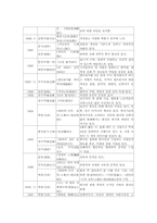 중국 현대 문학사 연표 정리-8