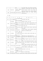 중국 현대 문학사 연표 정리-9