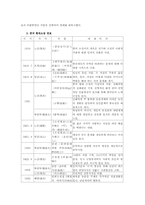 중국 현대 소설사 연표 정리-4