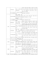 중국 현대 소설사 연표 정리-9