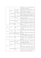 중국 현대 소설사 연표 정리-12