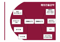 프랜차이즈의 국내외사례-8