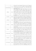 문화 공간, 홍대지역의 장소성 및 현황(A+받은 자료 입니다.)-6