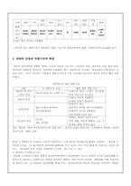 [유통관리론] 국내 자동차 산업의 유통구조-4