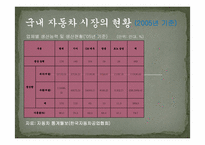 [유통관리론] 국내 자동차 산업의 유통구조-5