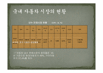 [유통관리론] 국내 자동차 산업의 유통구조-6